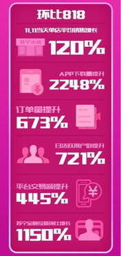 蘇寧小店雙11戰(zhàn)報(bào)亮眼，訂單量環(huán)比暴增10倍